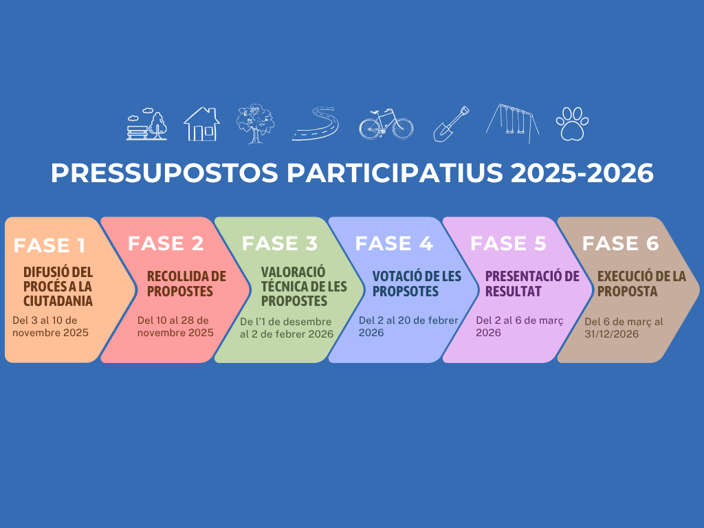 Fases_pressupostos_participatius_2025